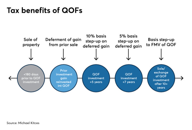 KITCES levine qualified opportunity loans IAG