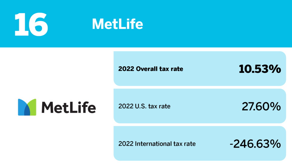 Accounting Today_20 S&P 100 companies with the lowest tax rates_MetLife_16.jpg