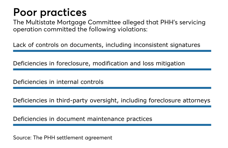 PHH servicing violations