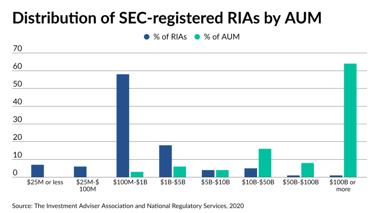 Distribution of SEC-registered RIAs by AUM