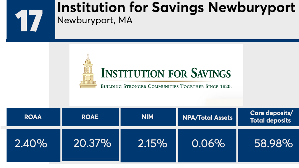 17 Top Banks 2022 Institution for Savings Newburyport.png