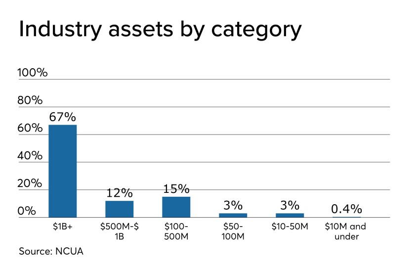 CU assets by category - CUJ 120619.jpeg