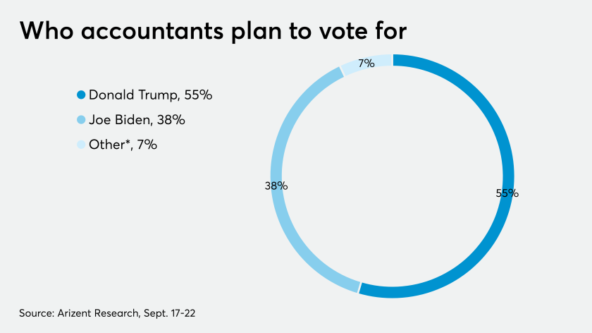AT-92820 Presidential Choice - CHART