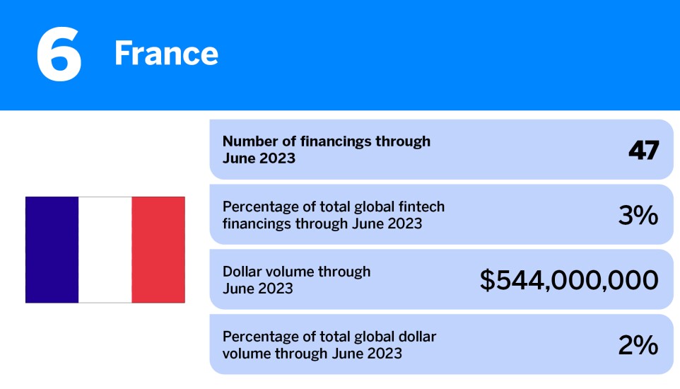 American Banker_countries with the most fintech financings in H1 2023_France_6.jpg