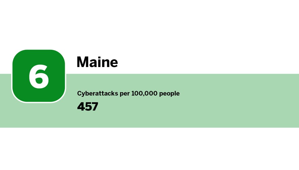 Digital Insurance_states with the least cyberattacks per capita_Maine_6.jpg