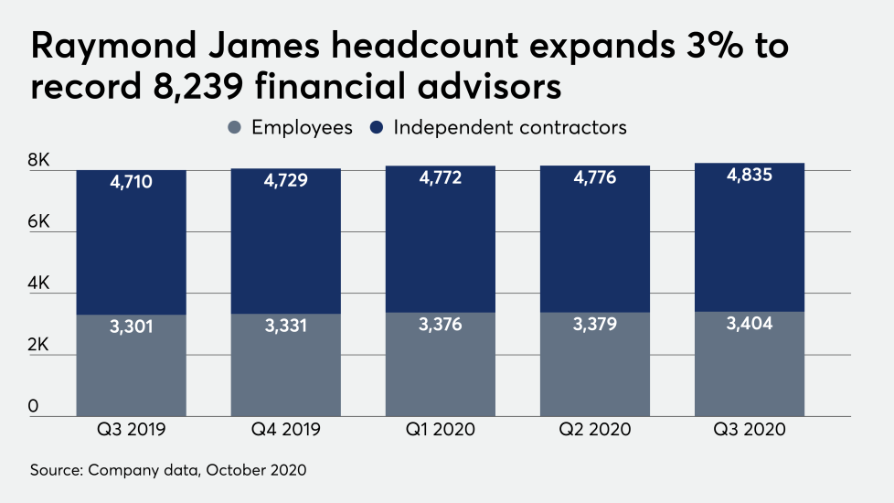 Raymond James headcount expands 3% to record 8,239 advisors