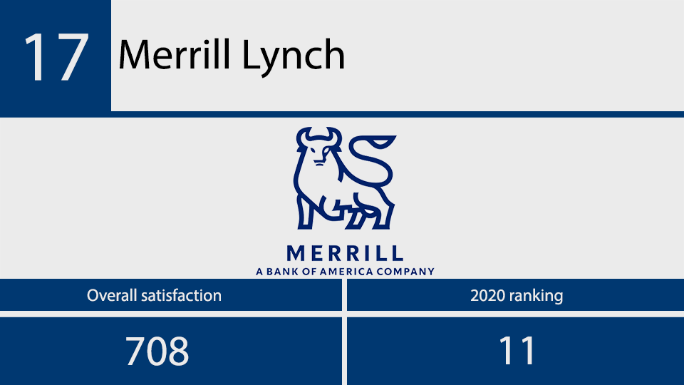 2021 JD Power investor satisfaction No 17.png