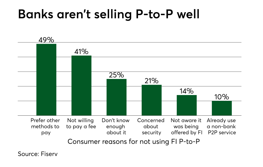 Chart: Banks aren't selling P-to-P well
