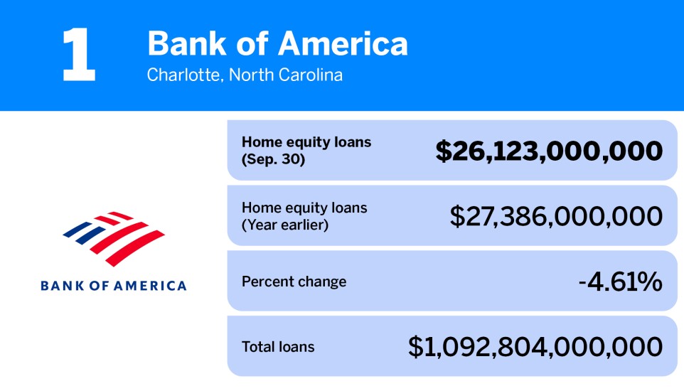 American Banker_banks and thrifts with the largest home equity loan volume_Bank of America_1.jpg