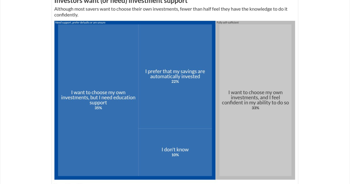 T. Rowe Price: Retirement savers want investment support T. Rowe Price: Retirement savers want investment support