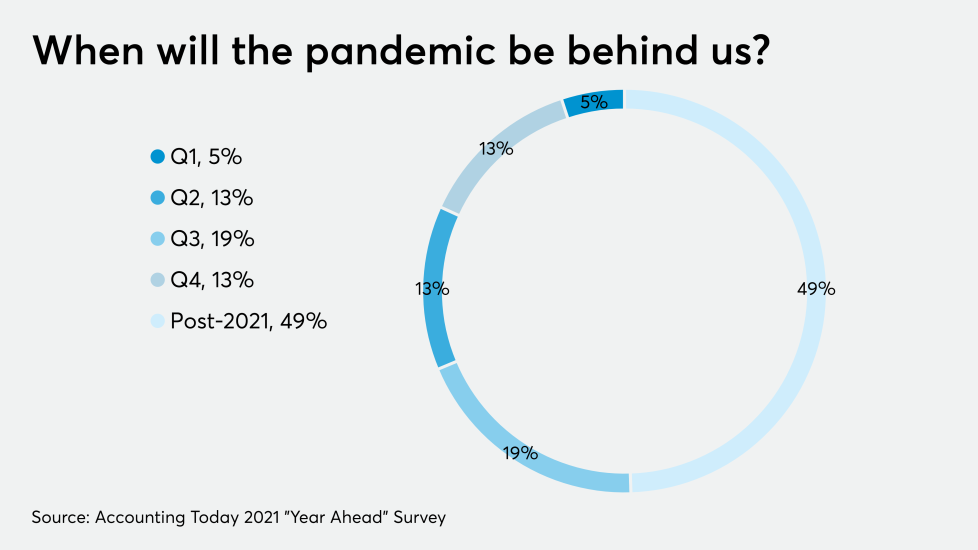 AT-112820-Year Ahead - Pandemic end CHART