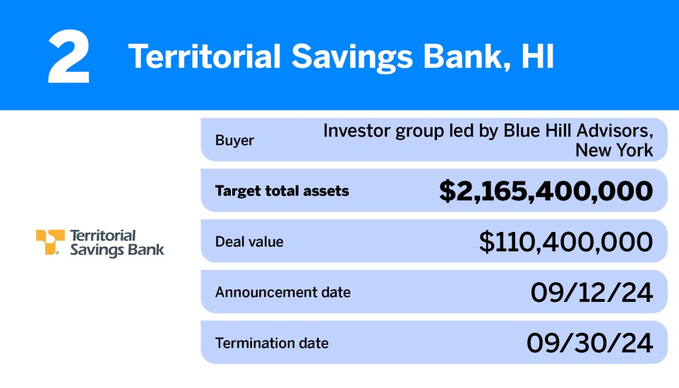 Chart showing bank M&A deals that failed in 2024 including an investor group led by Blue Hill Advisors' acquisition of Territorial Savings Bank
