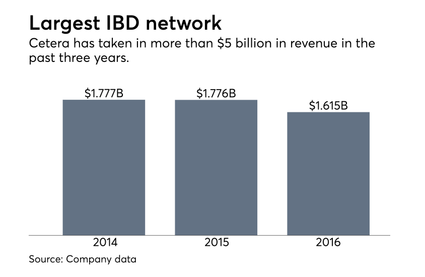 Cetera Financial Group revenue 2014-2016