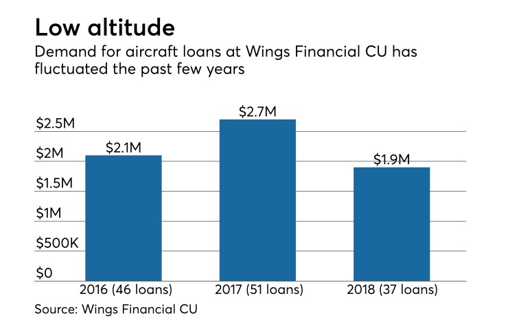 Wings Financial