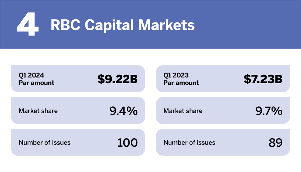Chart of top underwriters in Q1 2024 where RBC Capital Markets is ranked 4th with a Par amount of $9.22 billion.