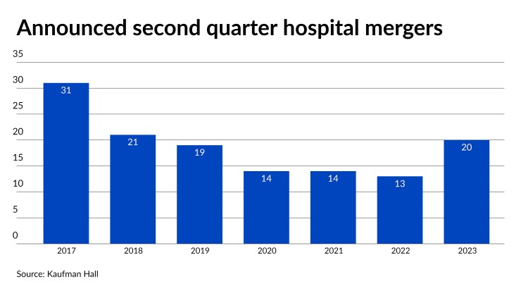Bar chart of hospital mergers announced in the second quarter by year
