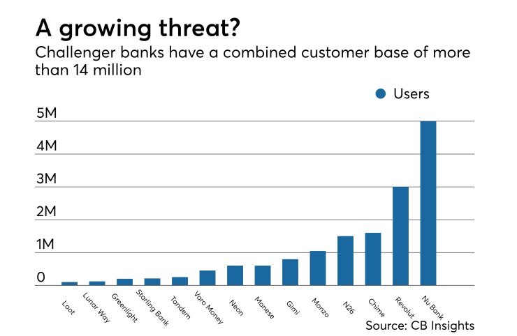 Number of users of challenger banks, neobanks