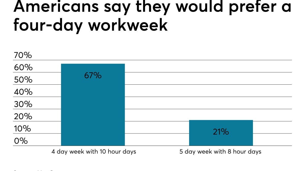 Why employers should consider a 4 day work week benefit | Employee Benefit News