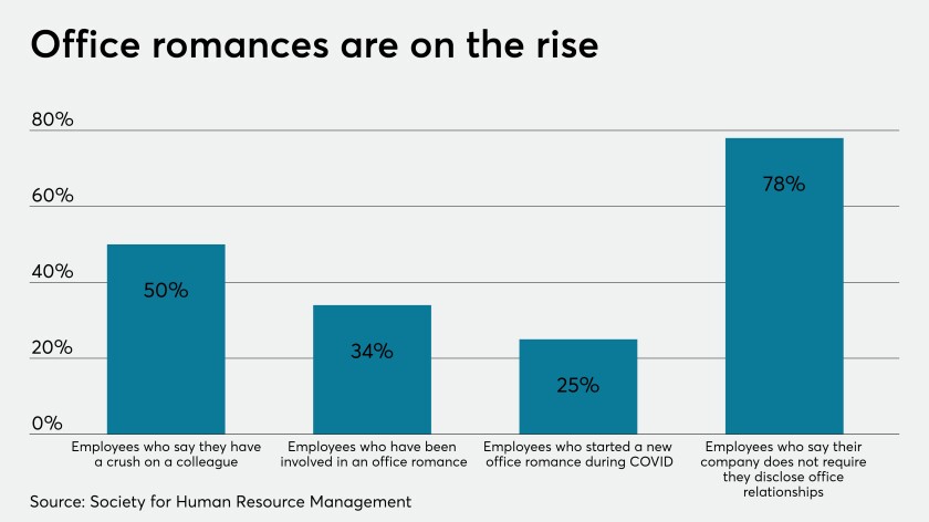 Workplace romances are on the rise despite the remote environment