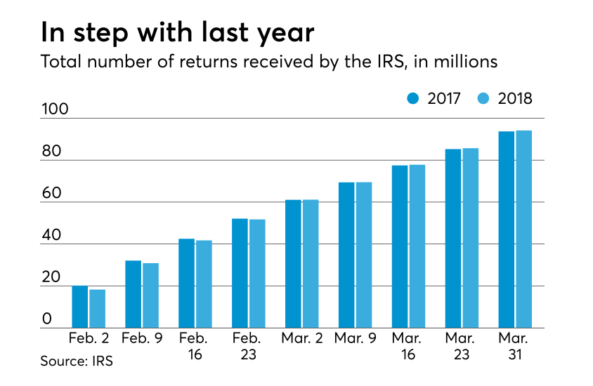 AT-040718-Tax Season So Far - Total Returns