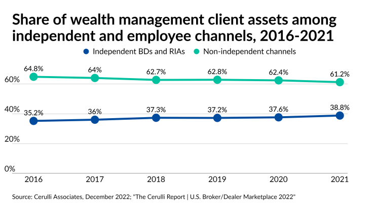 Share of wealth management client assets in independent and employee channels