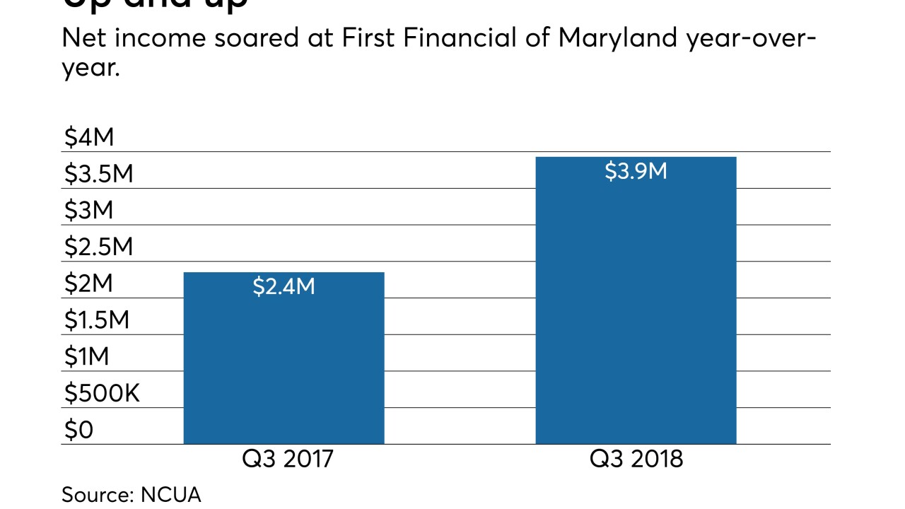 First Financial of Maryland net income Q3 2018 - CUJ 010310