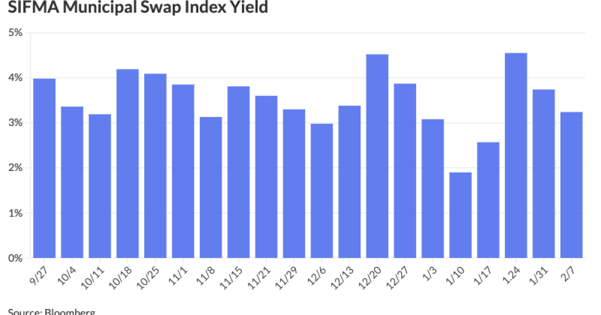 Swings in short rates giving issuers pause with VRDOs Swings in short rates giving issuers pause with VRDOs