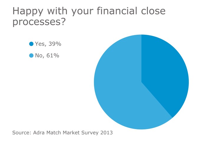 Financial close chart