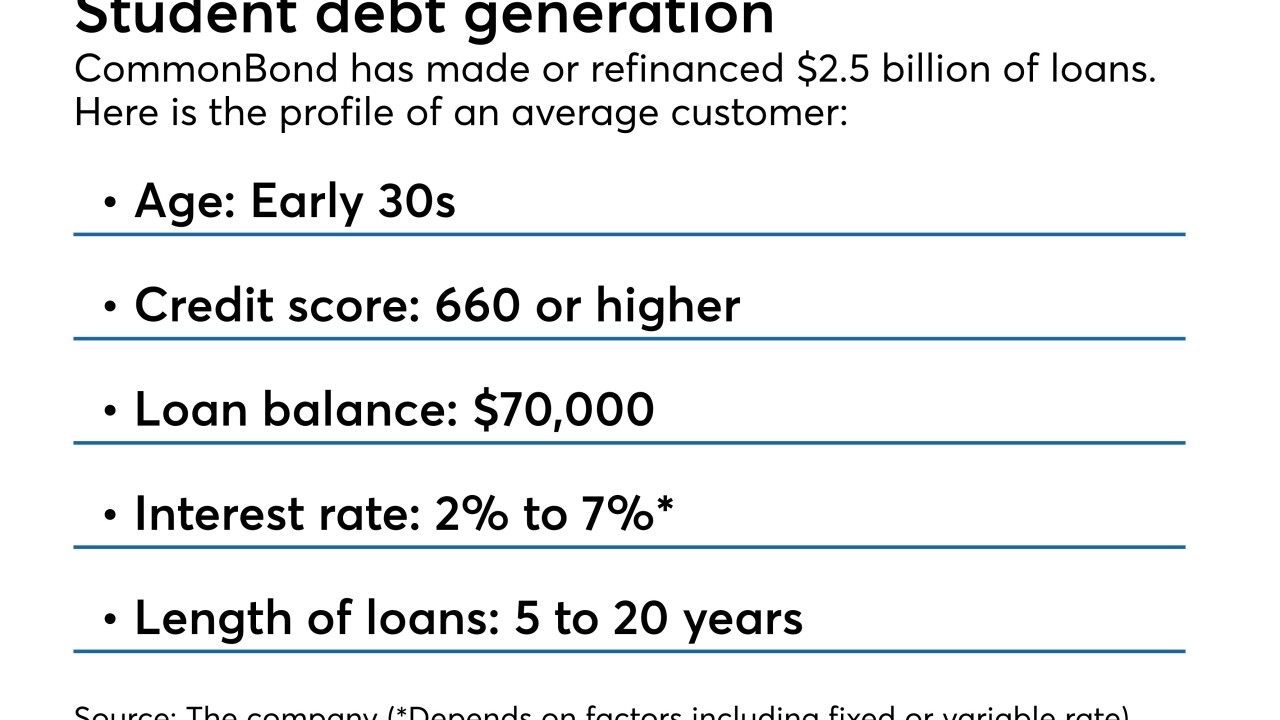 Bullet point chart on typical borrower at CommonBond