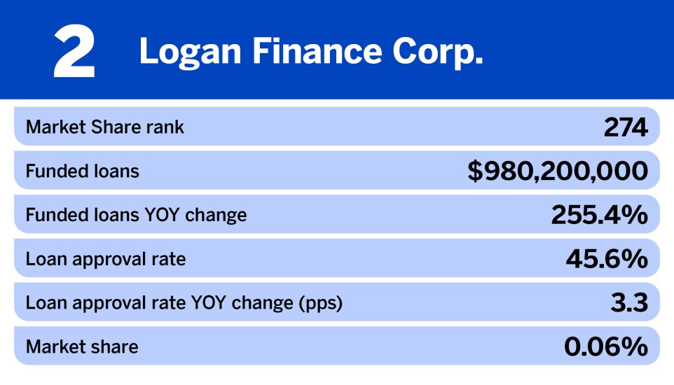 National Mortgage News_Nonbank mortgage originators with the biggest change in funded loans__2.jpg