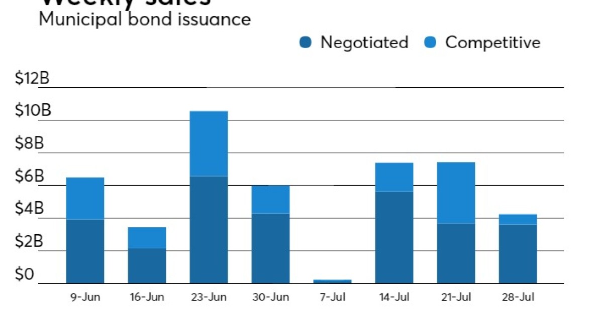 A sleepy, summer week of low volume awaits muni traders Bond Buyer