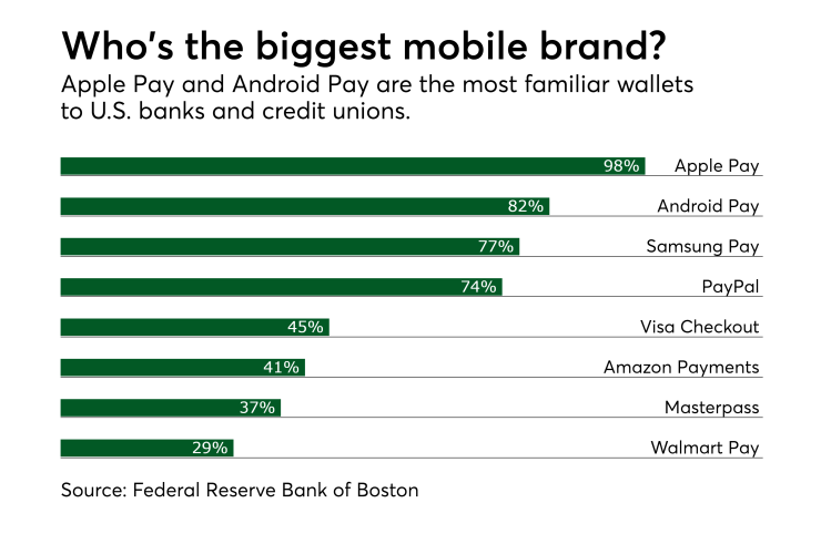 Chart: Who's the biggest mobile wallet brand?