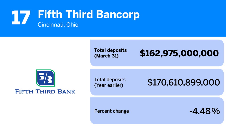 American Banker_banks and thrifts with the most deposits Q1 2023_Fifth Third Bancorp_17.jpg