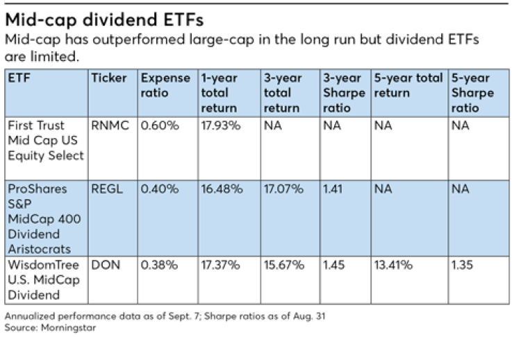 FP1118_Mid-cap-dividend-ETFs.png