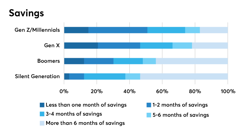 generational savings-financial wellness report-financial planning 2020