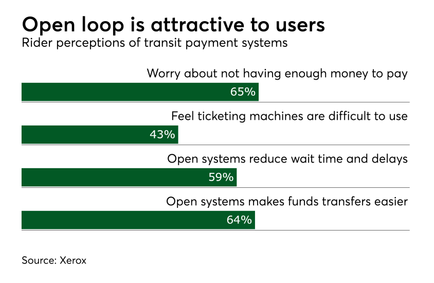 Chart: Open loop is attractive to users