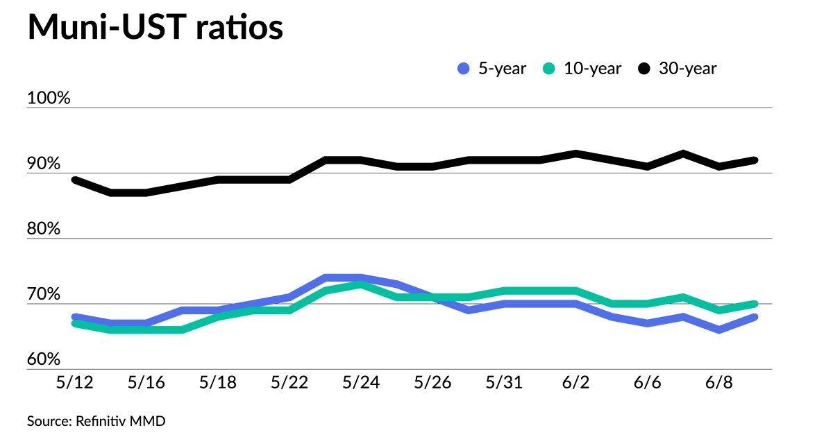 Munis outperform; new-issue calendar drops to .5B Munis outperform; new-issue calendar drops to .5B