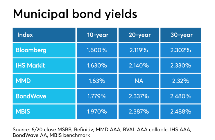 BB-062119-MuniYields