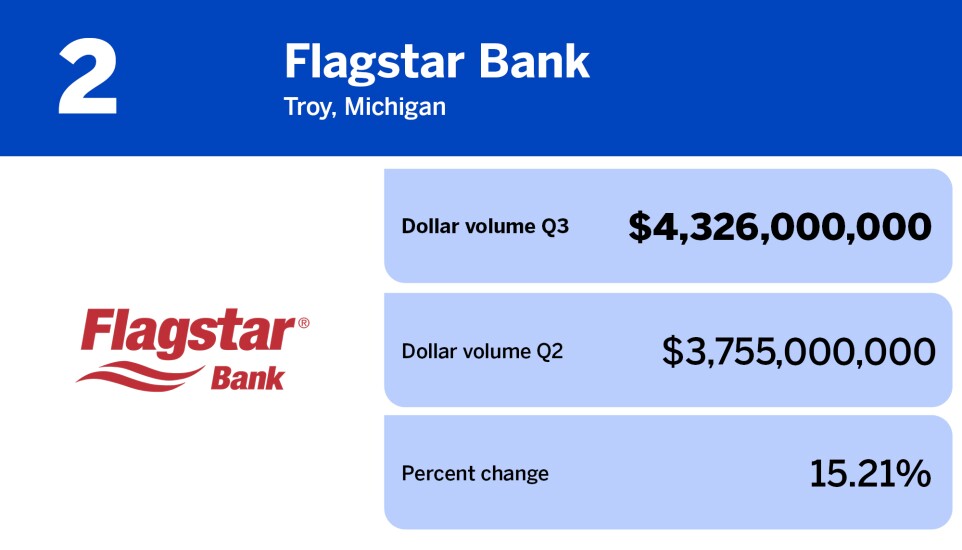 American Banker_banks with the largest wholesale mortgage volume in Q3_Flagstar Bank_2.jpg