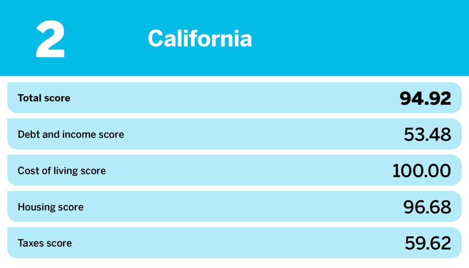 Accounting Today_20 hardest states to save money_California_2.jpg