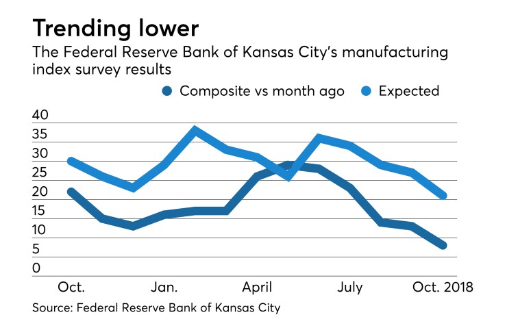 Federal Reserve Bank of Kansas City's monthly manufacturing survey