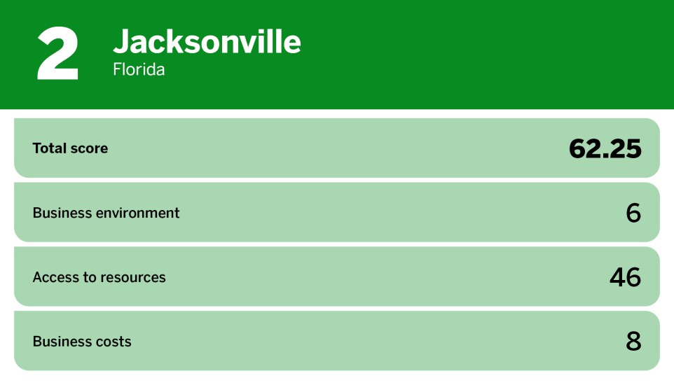 Digital Insurance_best large cities to start a business_Jacksonville_2.jpg