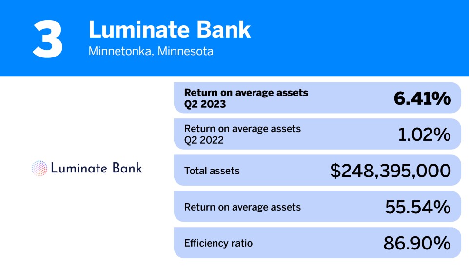 American Banker_banks-highest returns avg assets_Luminate Bank_3.jpg