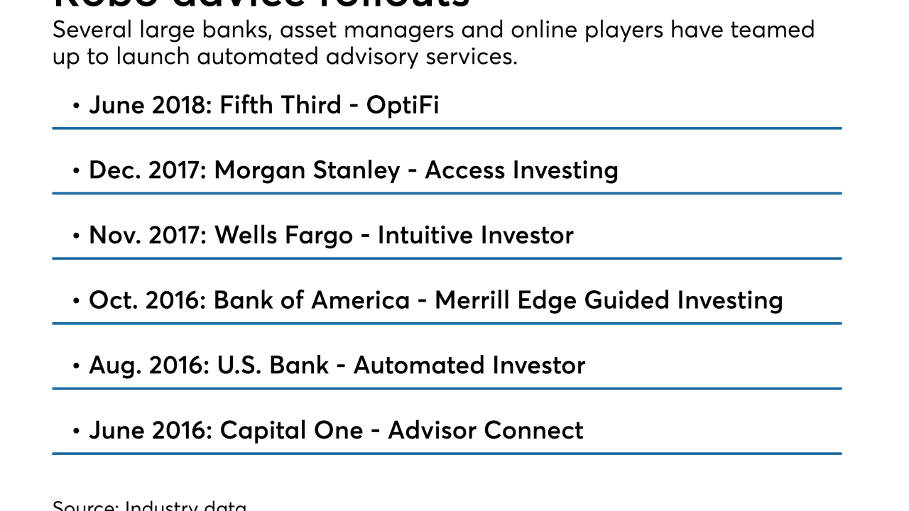 Different robo advisor launches by banks in the past 2 years.