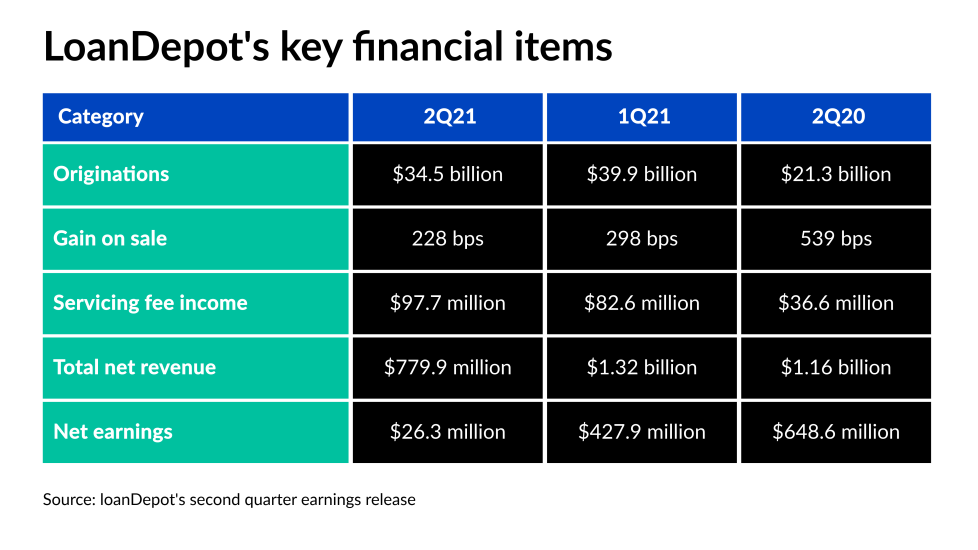NMN080321-loanDepot 2Q21.png