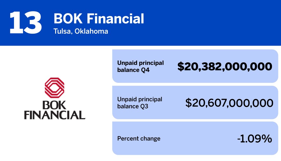 20 banks with the most subservicing in Q4_BOK Financial_13.jpg