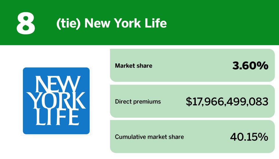 Digital Insurance_20 insurers with the largest annuity market share__8.jpg