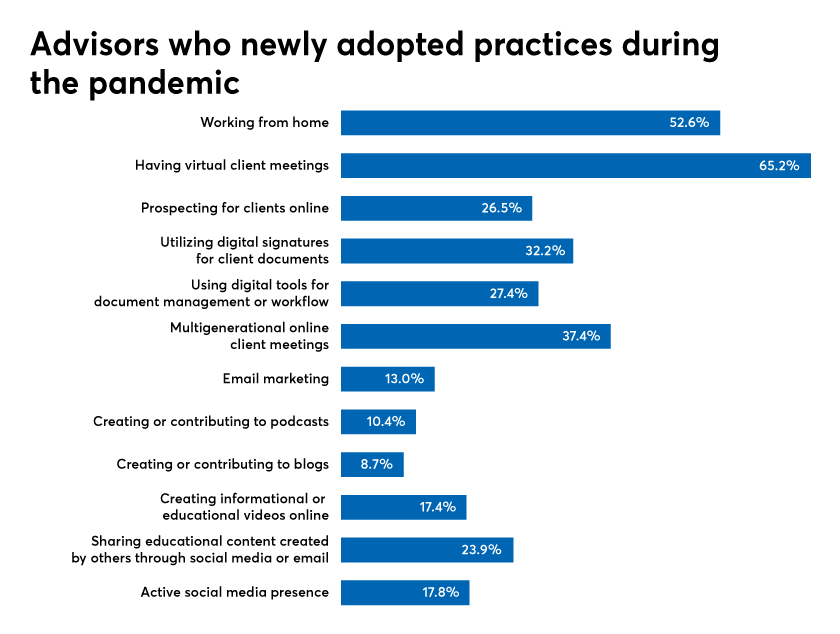 COVID-19 pandemic has left clients doubting their financial wellness, advisors say - Financial Planning 6 ?url=https%3A%2F%2Fsource media brightspot.s3.amazonaws.com%2F0e%2F47%2F26414bf142c89930ae432996d072%2Fnew practice adopted