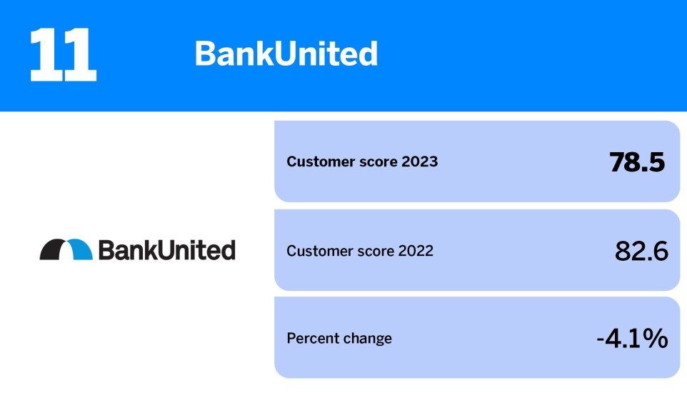 American Banker_banks with the best reputation among customers_BankUnited _11.jpg