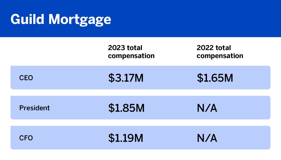 What top execs were paid in 2023_Guild Mortgage_5.jpg